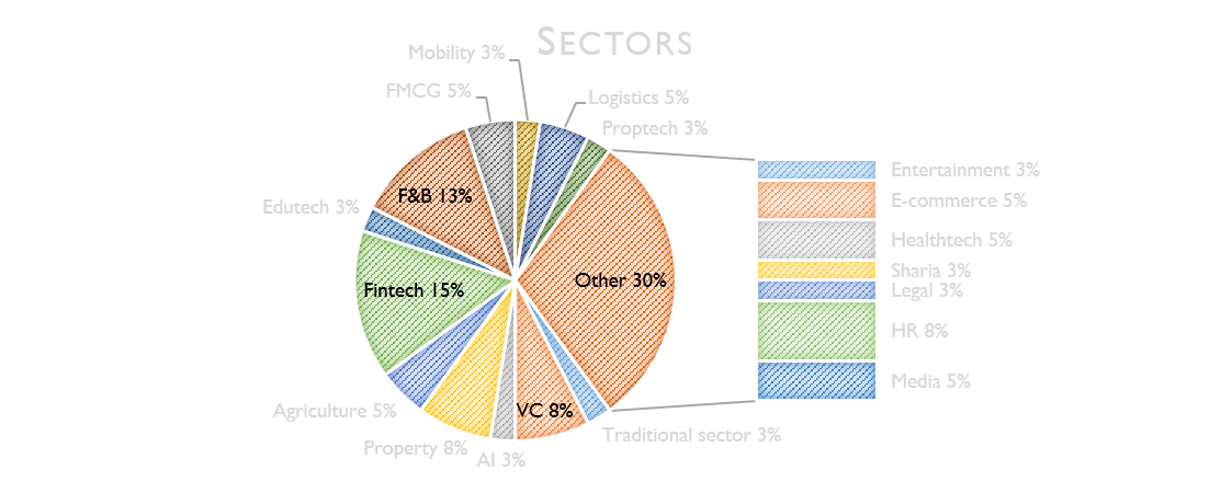 Menghubungkan investor dengan beragam sektor wirausaha mulai dari logistik, AI, teknologi, dan yang mendukung teknologi hingga bisnis tradisional seperti properti dan pertanian.