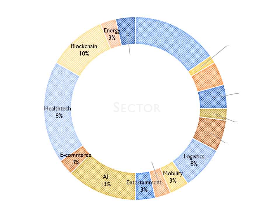 Investor's sector of interest: energy, sharia, fintech, edutech, agriculture, F&B, FMCG, consumer, logistics, mobility, proptech, entertainment, AI, e-commerce, healthtech, blockchain, energy