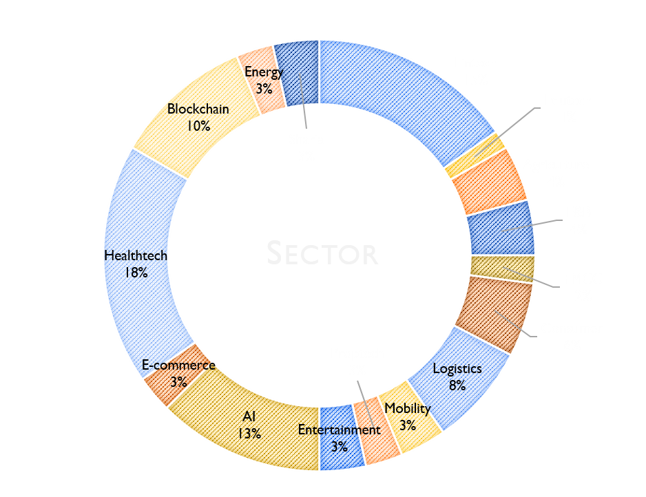 Sektor yang diminati investor: energi, syariah, fintech, edutech, pertanian, F&B, FMCG, konsumen, logistik, mobilitas, proptech, entertainment, AI, e-commerce, healthtech, blockchain, energy